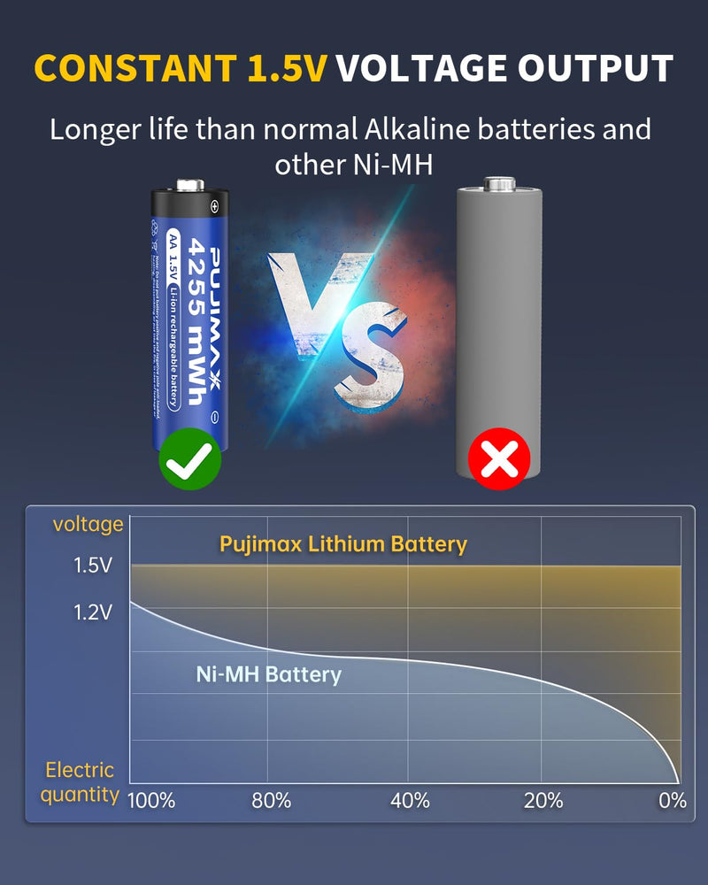 PUJIMAX 4255mWh Rechargeable AA Batteries Lithium with USB C Fast Charger 1.5V Constant Output and Double A Batteries with 2000+ Cycles for Flashlights, Remote Controls, Blink doorbell Cameras,8 Pack 4255mWh 8 AA