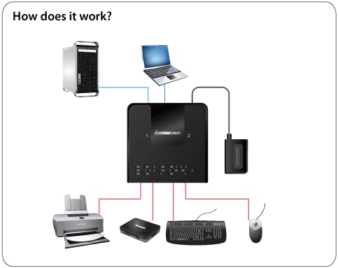 IOGEAR 4x2 USB 3.0 Peripheral Sharing Switch - Share 4 USB Devices Between 2 Computers - LED Indicators - Cables n Remote Included - PC - MAC - Printer - Scanner - Mouse/Keyboard and More - GUS432 2X4