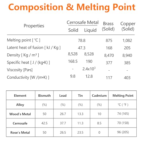 1 Lb Cerrosafe Metal | Low-Melting Point 158-190℉ Bismuth-Based Alloy Ingot | Ideal for Barrel Casting, Measuring, Chamber Casting | Easy to Melt Compatible with Wood's Metal Applications (1 Pound) 1 Pound