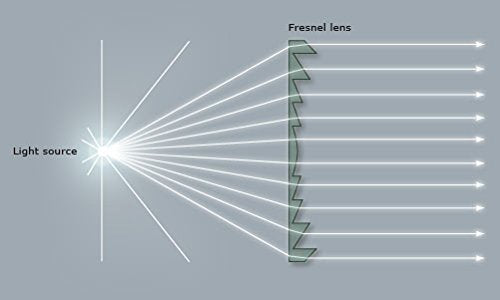 Fresnel Lens Large, Diameter 400mm(15.74"), Focal Length 240mm(9.44"), Solar Death ray for Physics Classroom, Magnifiying Sheet Fire Starter for Solar Heating, Solar Oven, Acrylic Lens (not Glass)