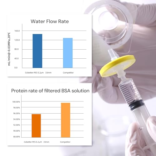 Sterile Syringe Filter, PES, 0.45μm 13mm, Individually Packed, 100 Pack