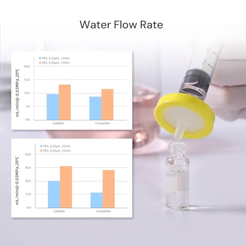 PES Syringe Filter, 0.22μm 13mm, Hydrophilic, Non-sterile, PK of 100