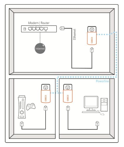 ReadyNet E200 E200K 200Mbps PLC Ethernet Over Power Plug & Play Network Adapter, Ideal for Smart TV and Gaming (2 Units) 2 Units