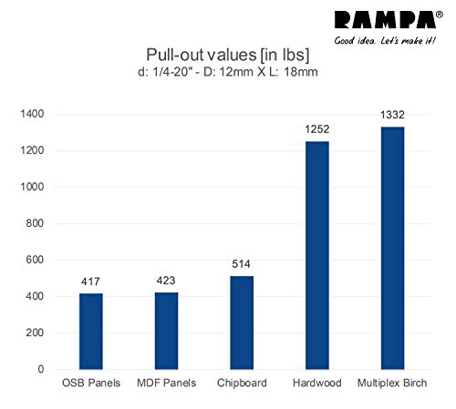 RAMPA® Steel Threaded Insert, (50 pcs.) zinc Plated with hex Drive with Sealing Collar 5/16-18" Internal Thread 14mm Diameter (D) X 15mm Length (L) Works Best in All Wood Materials and substrates.