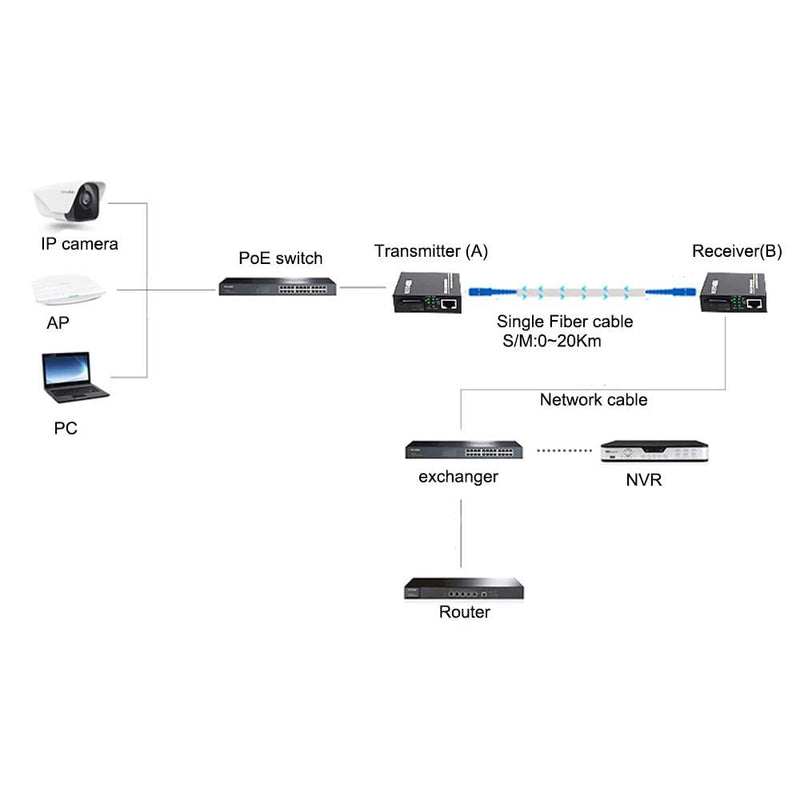 Gigabit Ethernet Fiber Media Converters, A Pair of 10/100/1000M RJ45 to 1000M Bi-Directional Single-Mode SC Fiber, up to 20Km(12.4mi)