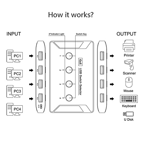 USB 3.0 Switch, Premium USB Switcher Computers Sharing 4 USB Devices for Keyboard Mouse Printer Scanner, Peripheral Switcher Box Compatible with Mac/Windows/Linux Updated USB 3.0 Sharing Switch T29