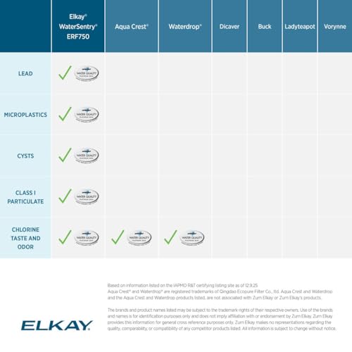 Elkay Genuine WaterSentry ERF750 Residential Replacement Filter