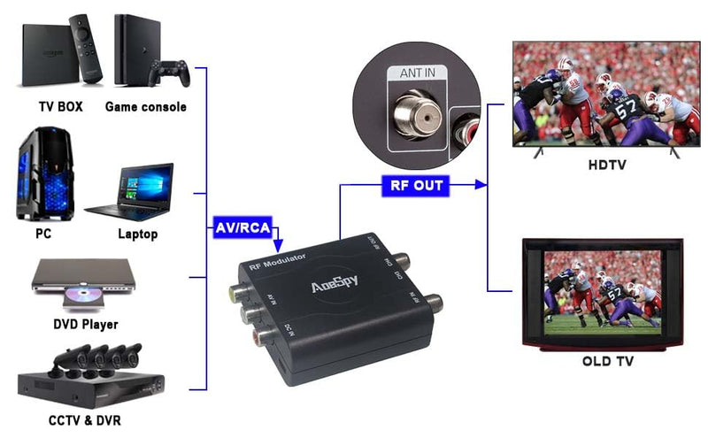 RCA RF Coaxial Modulator VHF Converter CVBS Adapter w/Channel 3/4 Switch for DVD Blu-ray Player DVR VCRs Satellite Set-top Cable Box PS2 PS3 PS4 Xbox 360 WII NS AV Video to F Type Analog Coax NTSC TV