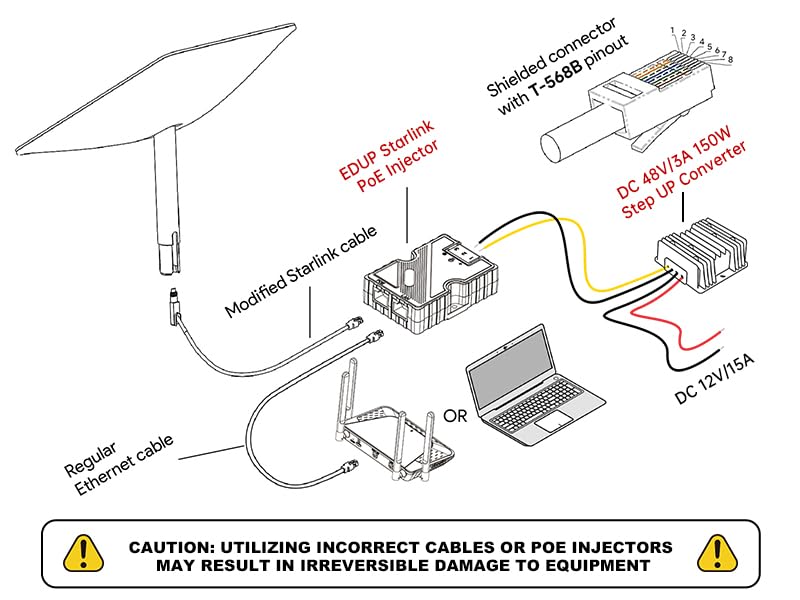 EDUP Starlink Gen2 GigE PoE Injector 150W with ABS Surge & ESD Protection, Starlink DC Step UP Converter 12V to 48V, Work for Starlink Dishy V2 Internet Kit Satellite Network to Router/Desktop/Laptop