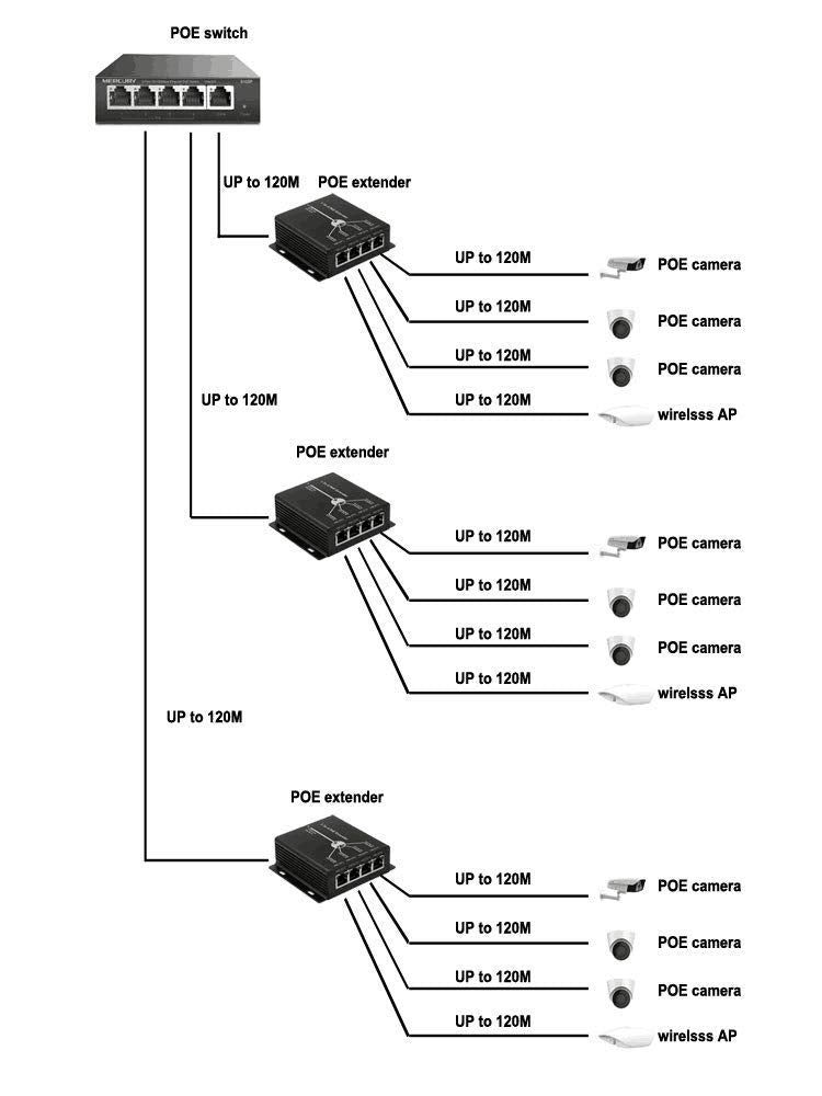 POE Extender RJ45 4-Port 10/100M IEEE802.3at (Power-in) to IEEE802.3af (Power-Out) for Ethernet/PoE Power AP, IP Camera, IP Telephone and Other Network equipments