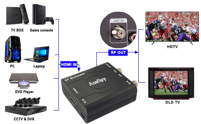 HDMI RF Modulator Coax Adapter VHF Converter w/Antenna ANT in/Out for PS4 Xbox Gaming Laptop Fire TV Stick Roku Blu-ray Player Chromecast DVR HD Digital Video to Analog Female F Type Coaxial NTSC TV