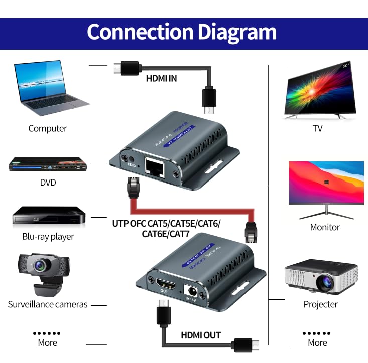HDMI Extender Over CAT5e/6,HDMI Over Ethernet,HD MI Over cat6 with 200 FT for 1080@60Hz,RJ45 to HD Converter Plug & Play with 5V Power Adapter