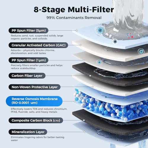 Ecoviva CTO Filter For RO800G/RO1000G Under Sink Water Filter System
