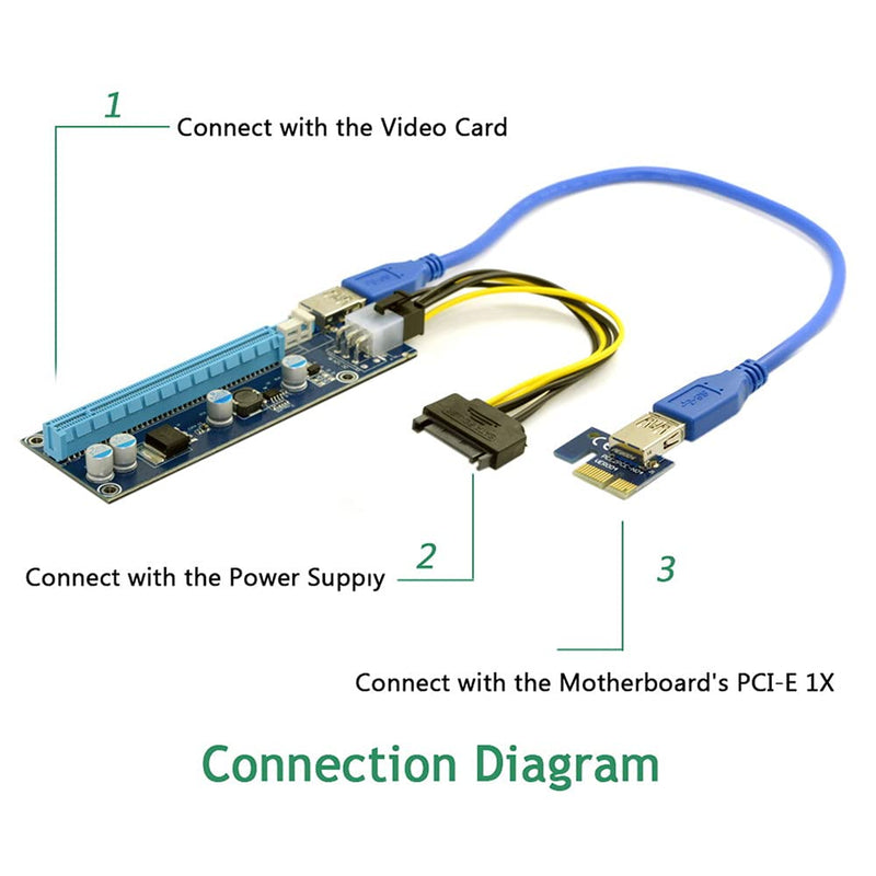 JSER PCI-E 1x to 16x Mining Machine Enhanced Extender Riser Adapter with USB 3.0 & 6Pin Power Cable