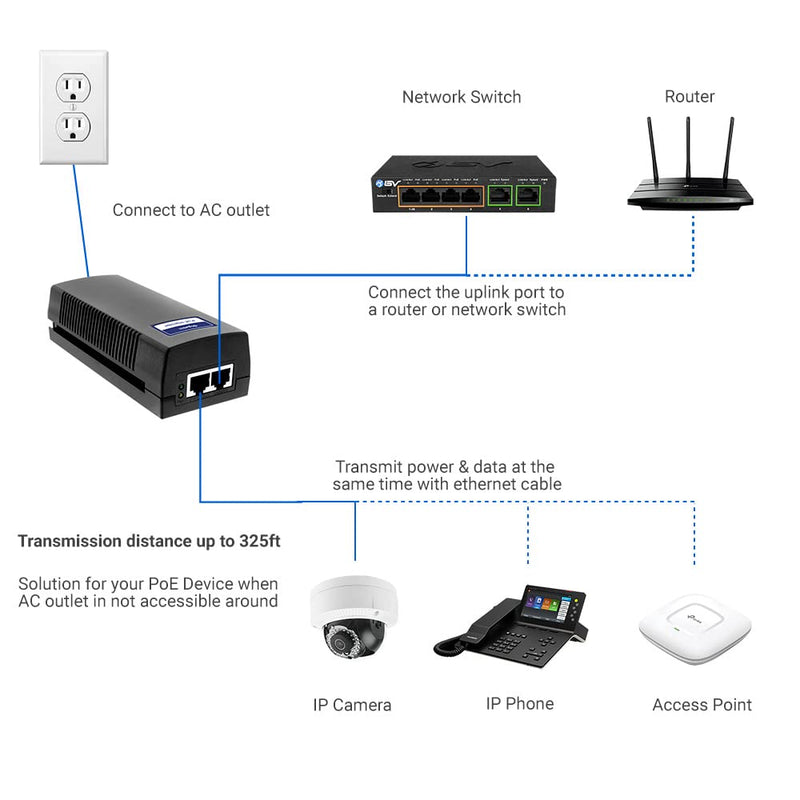 BV-Tech Gigabit Power Over Ethernet PoE+ Injector | 30W | Plug & Play | up to 325 Feet 30W PoE+ Injector