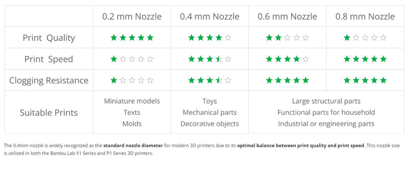 BAMBULAB Official Bambu Lab Hotend with Nozzle - X1 Series and P1 Series Compatible with P1S P1P X1C X1 Carbon 3D Printer (.6mm Hardened Steel)
