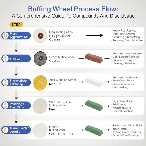 SCOTTCHEN Buffing Polishing Wheels 6in x 1/2in Arbor Soft (30Ply) / Fine (50Ply) / Medium (42Ply) / Coarse (50Ply) / Rough (5Ply) for Bench Grinder - 5pcs 6 inch Multi 5pcs