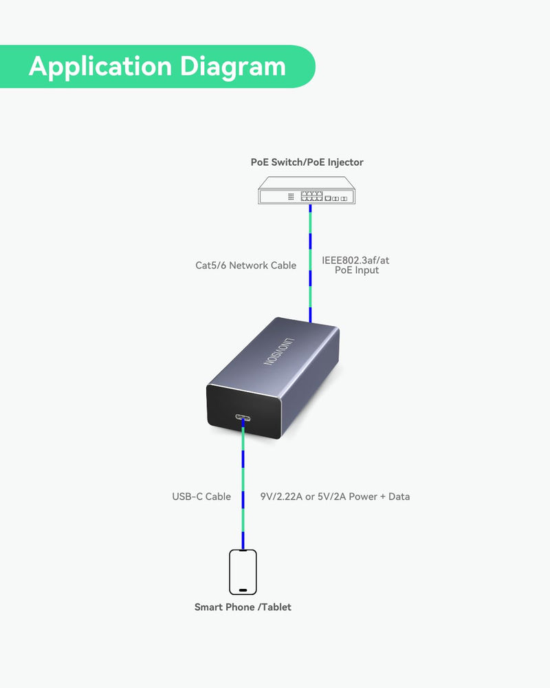 LINOVISION POE to USB-C Converter, Data and Charging Through One Cable, IEEE802.3af/at POE Convert to USB Type C with 10/100Mbps Ethernet, 9V/2.22A or 5V/2A Output, Suitable for Phones and Tablets