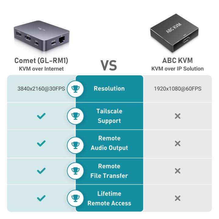 GL.iNet Comet (GL-RM1) Remote KVM Over Internet, 4K@30Hz Tailscale Support,Remote Keyboard, Video, Mouse, Install OS Via BIOS Control, Adapted KVM Switches for Home Offices,Data Center