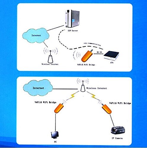 Vga11g 300mbps 2.4ghz USB Wireless WiFi Network Dongle Bridge Rj45 Ethernet Port
