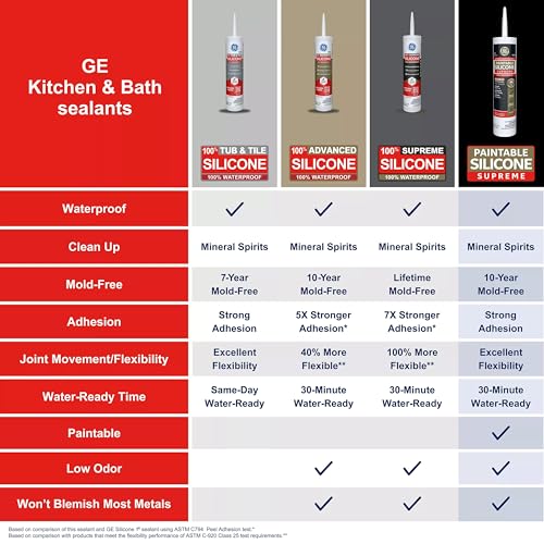GE Supreme Paintable Silicone Caulk for Kitchen & Bathroom, White, 9.5 fl oz Cartridge, 1 Pack - 100% Waterproof Silicone Sealant, 7X Stronger Adhesion, Shrink & Crack Proof Pack of 1