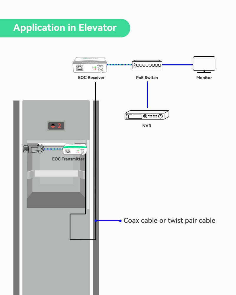 LINOVISION POE Over Coax EOC Converter IP Over Coax Max 3000ft Power and Data Transmission Over Regular RG59 Coaxial Cable for Upgrading Analog Surveillance System to IP Surveillance System 1 pack