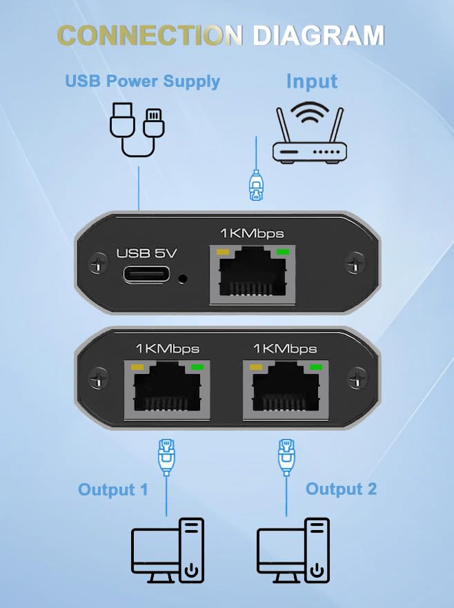 Ethernet Splitter 3Ports Switch 1 in 2 Out High Speed 1000Mbps RJ45 Ethernet Splitter LAN Splitter,Gigabit Internet Splitter with USB Power Cable for Cat5/5e/6/7/8 Cable