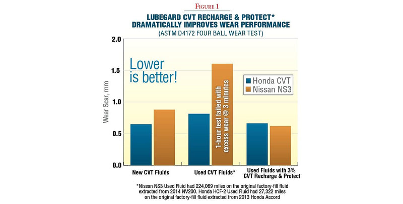 Lubegard 67010 CVT Recharge & Protect, 10 fl. oz.