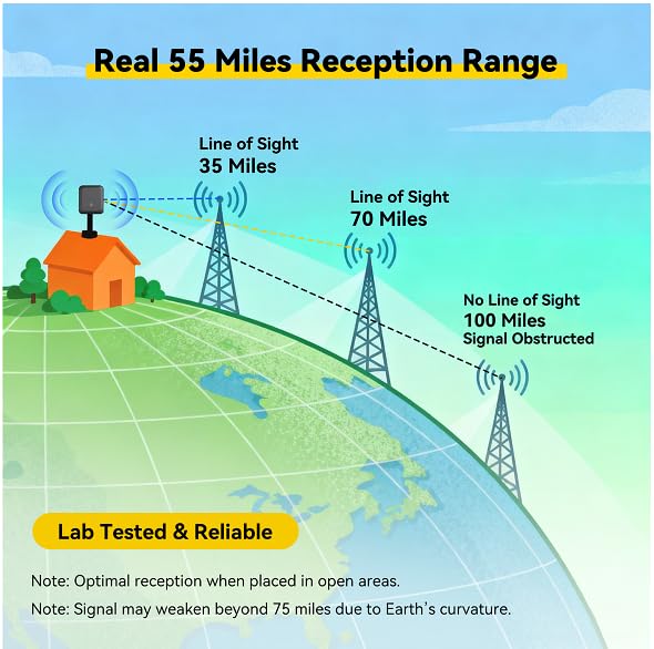 Digital TV Antenna for Smart TV Indoor & Outdoor, 55 Miles Amplified HDTV Antenna with Signal Booster, Reception for Local Channels 8K 4K 1080P HD VHF UHF, with 16ft Coax Cable