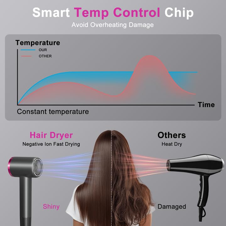 Ionic Hair Dryer 110000 RPM, 4 Heat & 2 Speed Settings with Cool Shot | 110000 RPM brushless motor for 2 mins fast drying, ionic frizz control, lightweight design, quiet 50dB low noise