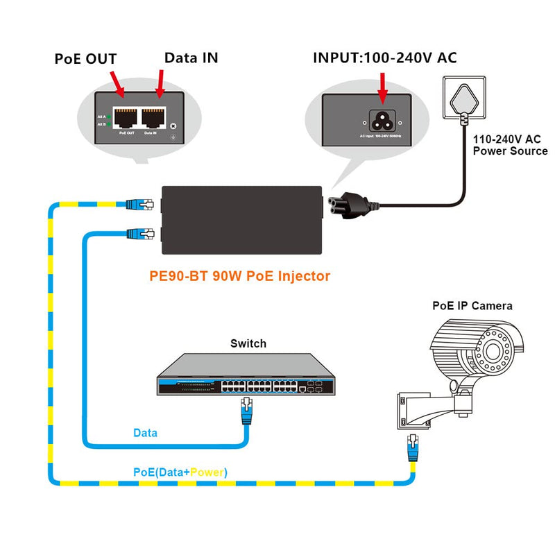 PE90-BT | 90W Gigabit Ultra PoE++ Injector, 56V Power on Ethernet Adapter,Comply with IEEE 802.3bt/at/af, 10/100/1000Mbps Shielded RJ-45 Ports,Metal Housing,Plug and Play