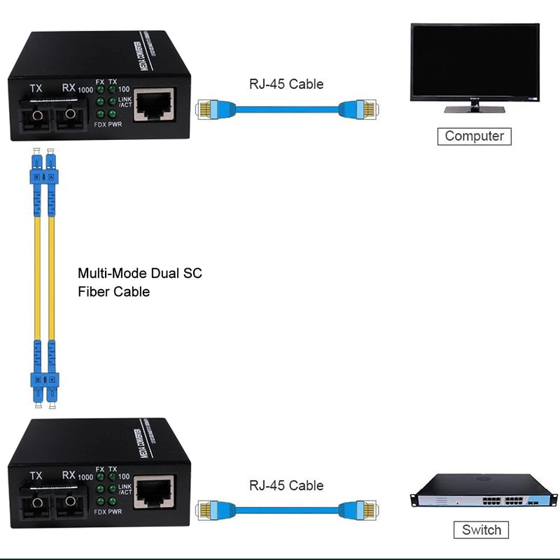 A Pair 2 Pack Multi-Mode Dual SC Fiber Gigabit Fast Ethernet Media Converter, Mini 1x 10/100/1000Base-T RJ45 to 1000Base-SC Slot Converter Transceiver, up to 2KM 850-1310-nm, AC 100V~240V Multi-Mode SC Dual Port