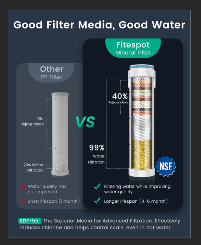 Filtered Shower Head with Handheld with 4PCS Filters, High Pressure 4 Spray Modes Shower heads with Filter, IronDrops Water Softener Filter for Hard Water 70" Hose (Chrome) Chrome