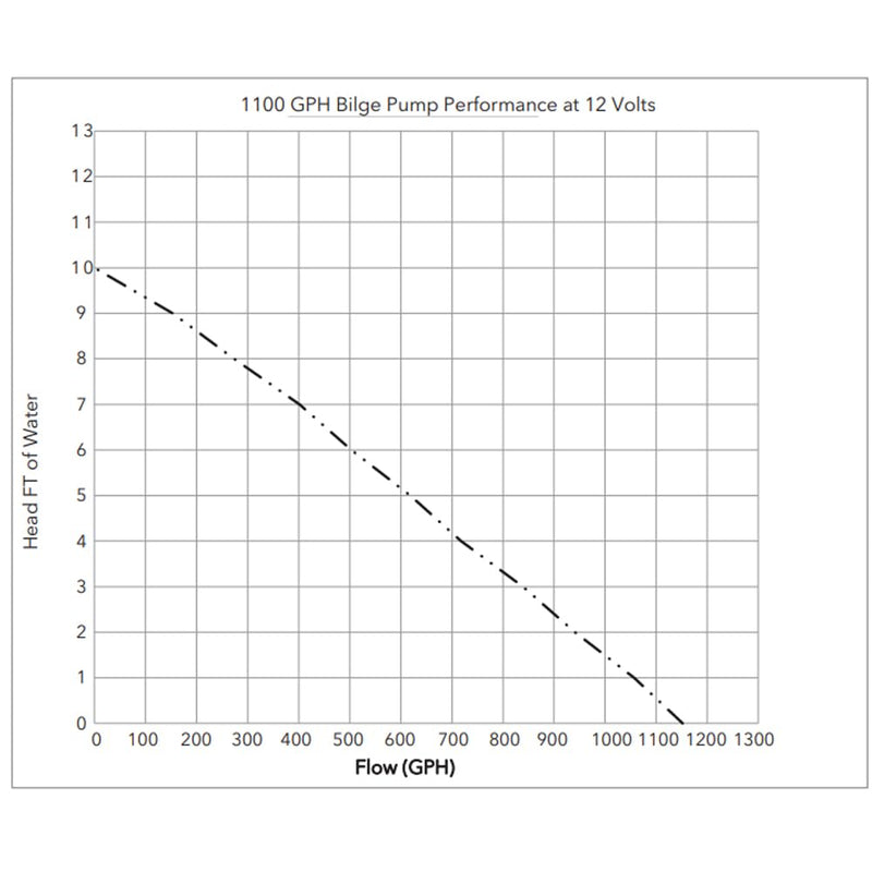 1100 Gph Rule Bilge Pump