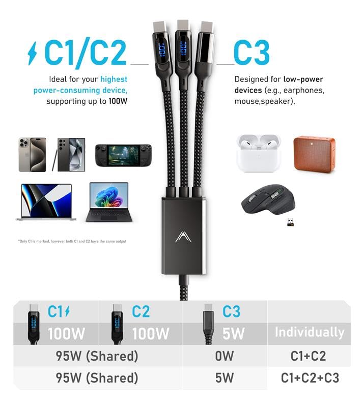 Futurizta Tech® Hydra 3‑in‑1 Triple USB‑C 100 W PD Fast‑Charge Multi Cable with Smart Triboost® – Charge Laptop, Phone & Tablet Simultaneously hydra-1.5m
