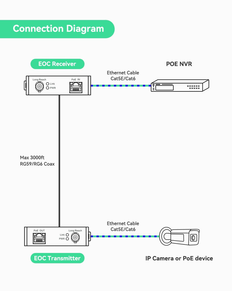 LINOVISION POE Over Coax EOC Converter IP Over Coax Max 3000ft Power and Data Transmission Over Regular RG59 Coaxial Cable for Upgrading Analog Surveillance System to IP Surveillance System 1 pack