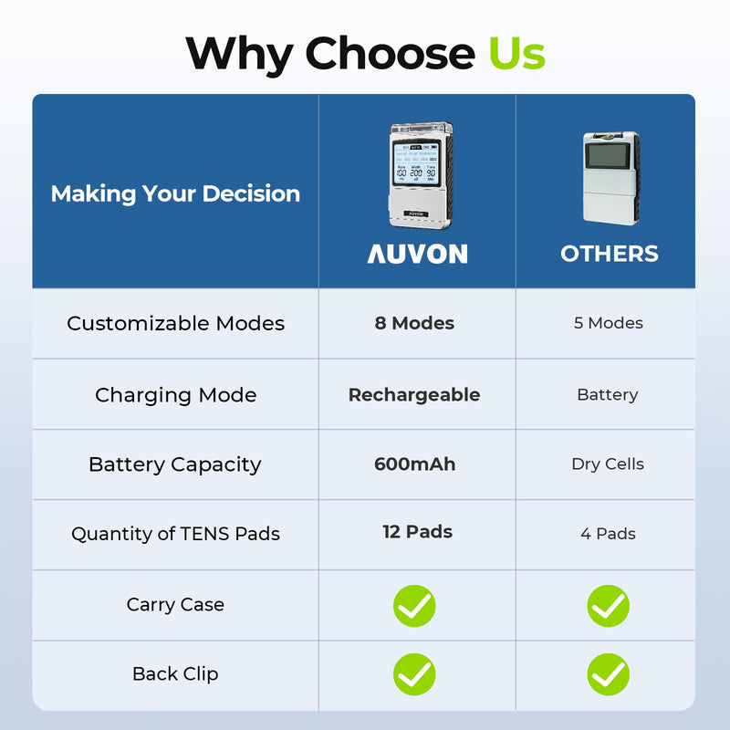 AUVON Rechargeable TENS Unit Muscle Stimulator, FSA HSA Eligible, Digital TENS Machine with 8 Customizable Modes, Electronic Massager for Sciatica, Shoulder & Back Pain Relief, 12 Pads, A Carry Case