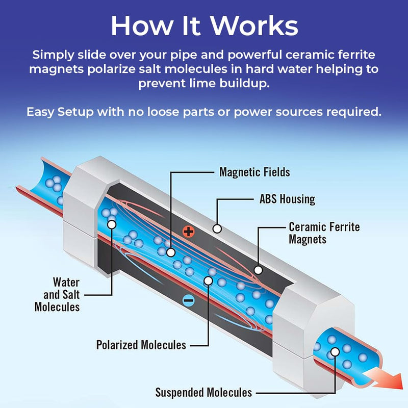 SAGEFINDS Chemical Free Water Conditioner for 3/4-Inch Pipes | Reduces Limescale Buildup, Softens Hard Water, Easy Install