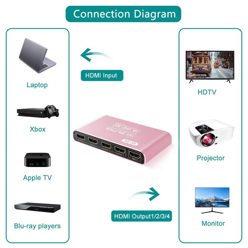 CLOSS HDMI Splitter 1 in 4 Out, 4K HDMI Splitters for Dual Monitors Supports 3D Full HD 1080P Aluminum HDMI Spliter HDMI Adapter for TV Compatible for PS4 Fire Stick HDTV(1 Source to 4 Displays) Pink