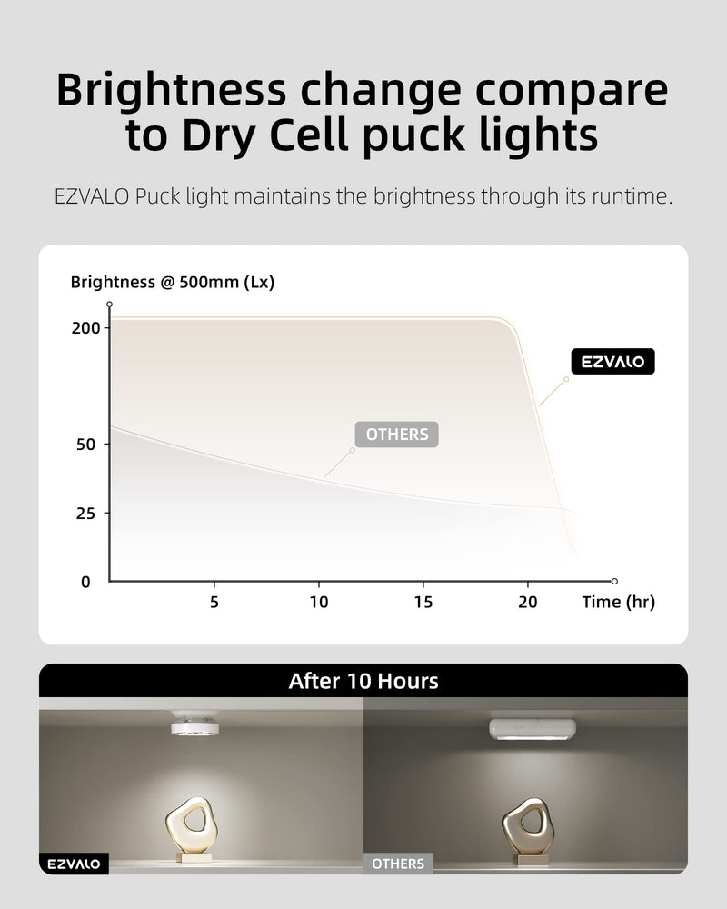 EZVALO Puck Lights with Remote Control, Rechargeable LED Battery Operated, Wireless, Group Control, Dimmable Under Cabinet/ Counter Lighting Closet Light (6 Pack) 6 Pack