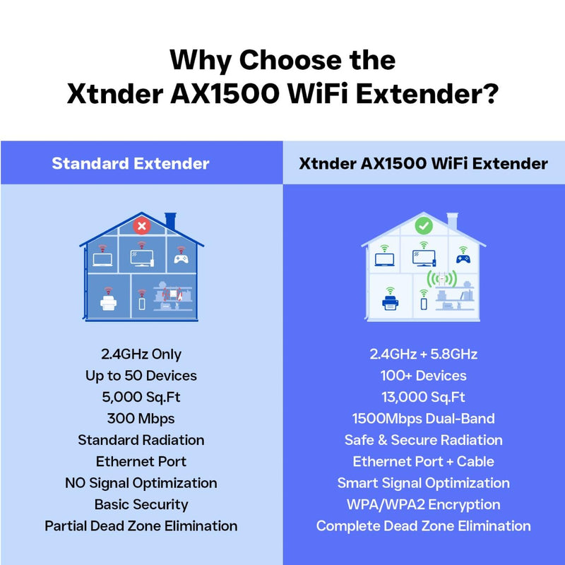 2025 AX1500 WiFi Extender Signal Booster Long Range, Covers 13,000 Sq.Ft & 100+ Devices, 1500Mbps Dual-Band 5.8GHz & 2.4GHz WiFi Extender with Ethernet Port, No Dead Zones & Lag, Secure WiFi Booster