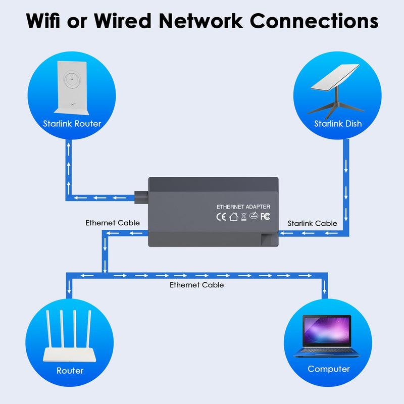 Starlink Ethernet Adapter Gen 2 for Wired External Network, Starlink RJ45 Gigabit Ethernet Adapter Support High Speed 1000Mbps