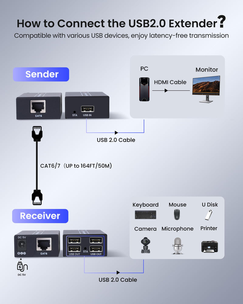 avedio links 164ft/50m USB Extender Over Cat6/7, 4 USB 2.0 Ports Single Ethernet Extender with POC Power Supply, ESD Protection, Plug and Play for Webcam, Keyboard, Mouse, Printer USB2.0 Extender 164ft/50m