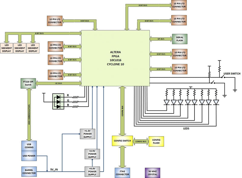 Cyclone 10 FPGA Development Board - CycloFlex