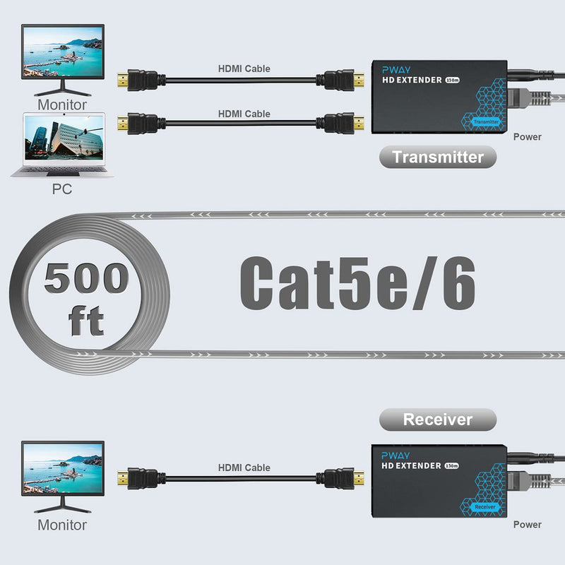 PWAY HDMI Extender 500ft No Delay Over Cat5e/6 HDMI Balun IP Kit Over Ethernet Long Distance Video, 1 to Many Over Gigabit Switch