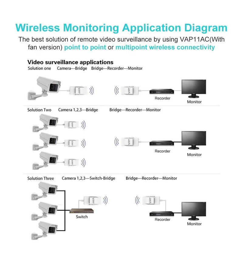 VONETS Dual Band 2.4GHz/5GHz WiFi Bridge/Router/Wireless Repeater WiFi Ethernet Convert/Hotspot Signal Cover, AC1200, DC/USB Powered for DVR Surveillance Camera VAP11AC with Smart Cooling Fan