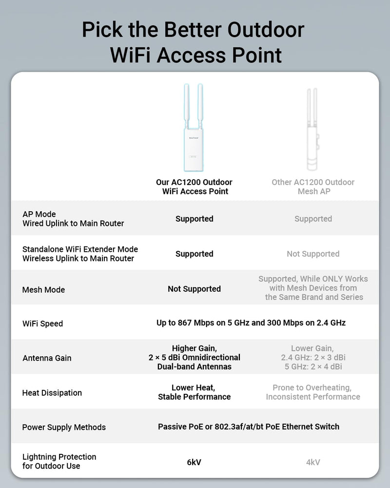 BrosTrend AC1200 Outdoor Access Point Long Range, IP65 Weatherproof Gigabit WiFi Access Point, Dual Band 5GHz + 2.4G, PoE Powered, with Passive PoE Injector, Universal Compatible, WAP for Yard Farm RV