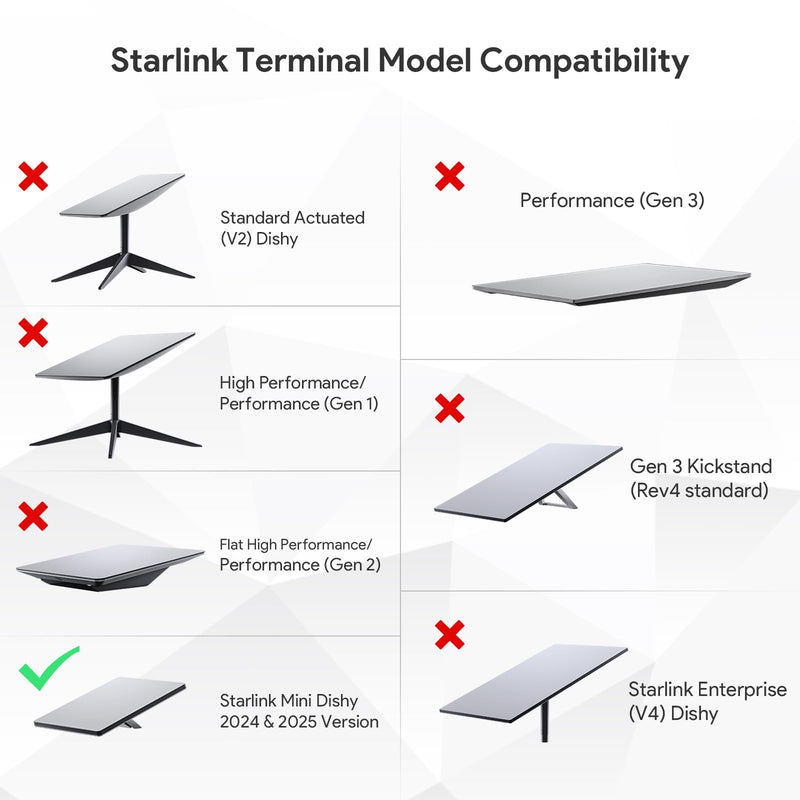Starlink Mini PoE Injector 150W & Isolated PoE Splitter Kit 100W, 3-in-1 GigE Passive PoE Adapter, 48V Output, Surge & ESD Protection, Long Distance up to 100M, Work for Starlink Mini Dishy