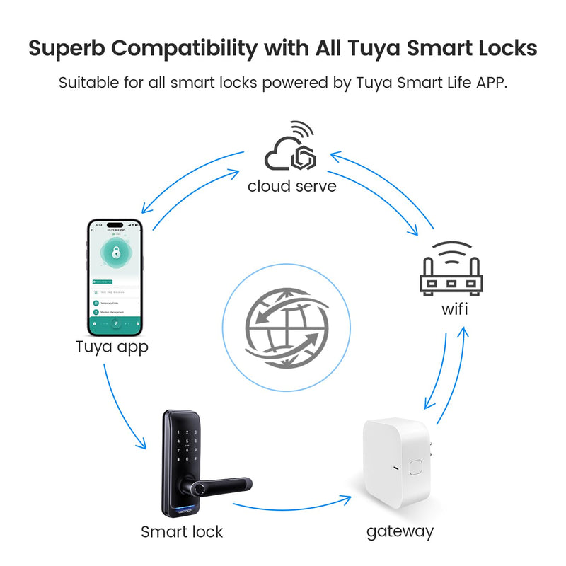 Wi-Fi Gateway for Tuya Smart Door Lock, Wi-Fi Bridge for Bluetooth Lock Remotely Control with Tuya/SmartLife App, Gateway Smart Hub Remote Control for Door Locks