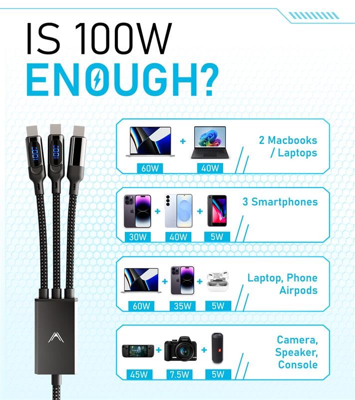 Futurizta Tech® Hydra 3‑in‑1 Triple USB‑C 100 W PD Fast‑Charge Multi Cable with Smart Triboost® – Charge Laptop, Phone & Tablet Simultaneously hydra-1.5m